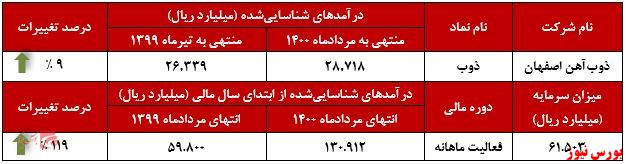 عملکرد ماهانه ذوب+بورس نیوز