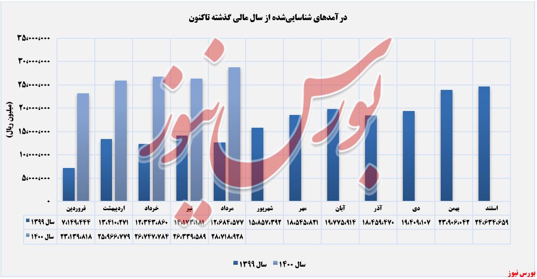 روند کسب درآمدهای ذوب‌آهن+بورس نیوز