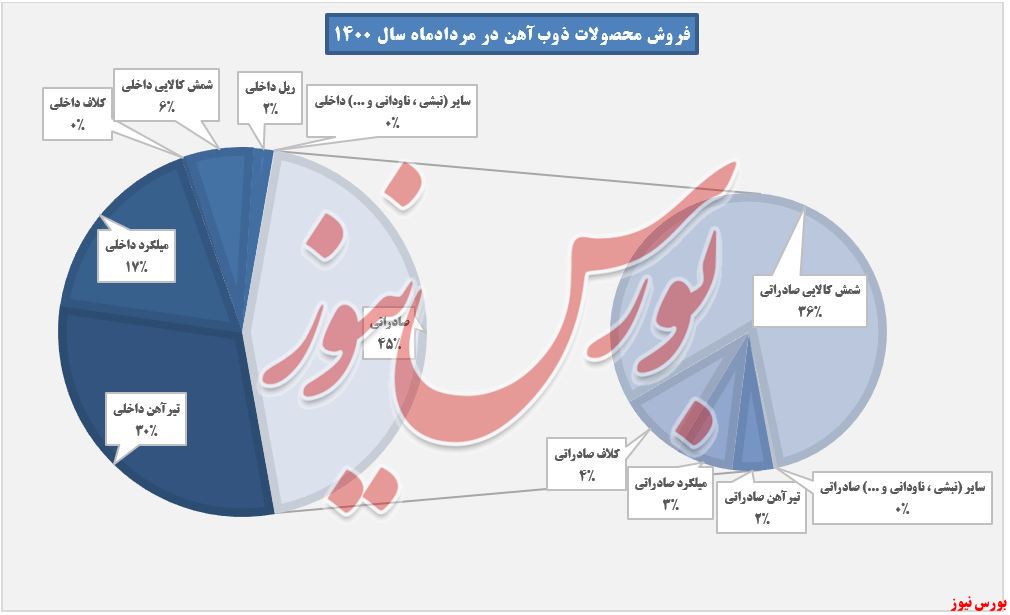 فروش ماهانه ذوب آهن+بورس نیوز