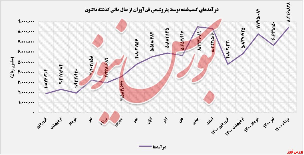 روند کسب درآمد پتروشیمی فن آوران+بورس نیوز