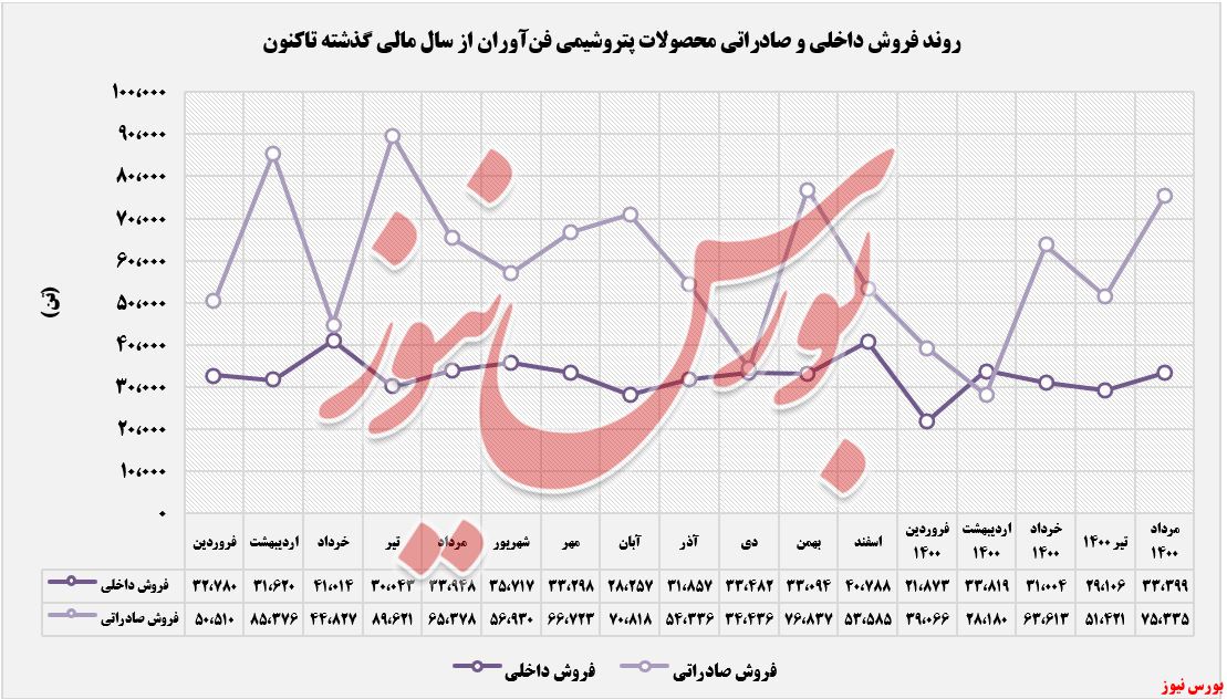 روند فروش داخلی و صادراتی شفن+بورس نیوز