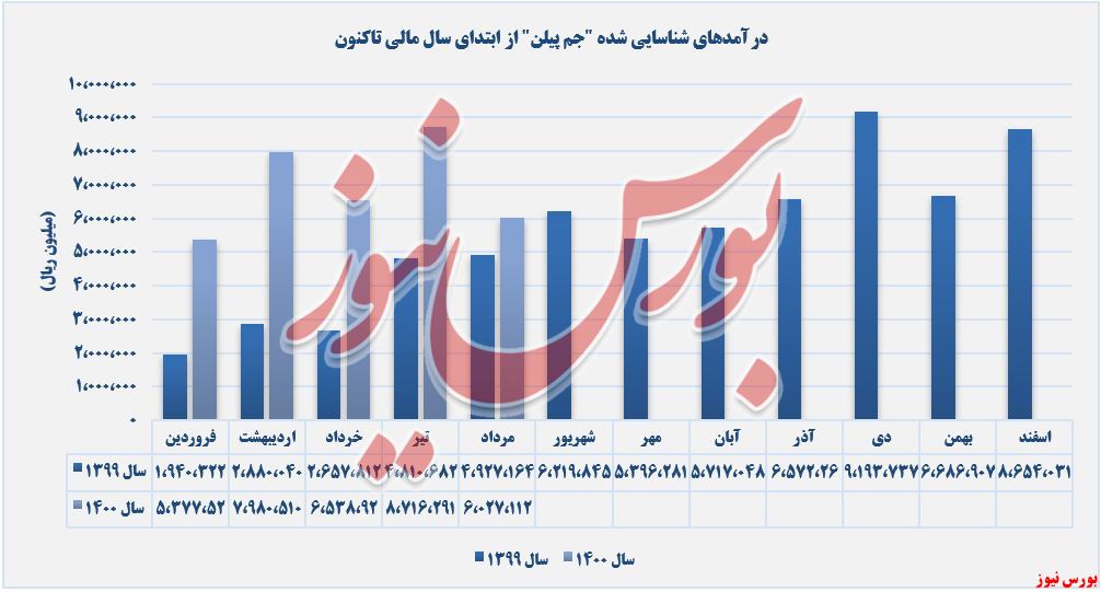 روند درآمدهای جم پیلن+بورس نیوز