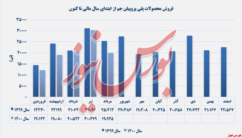 روند فروش محصولات جم پیلن+بورس نیوز