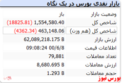 شاخص با افت ۱۸ هزار واحدی قرمزپوش است