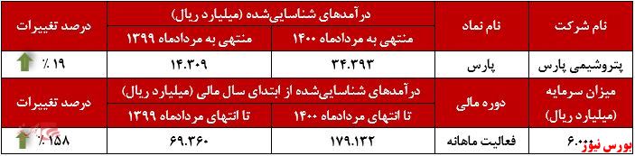 عملکرد ماهانه پارس+بورس نیوز