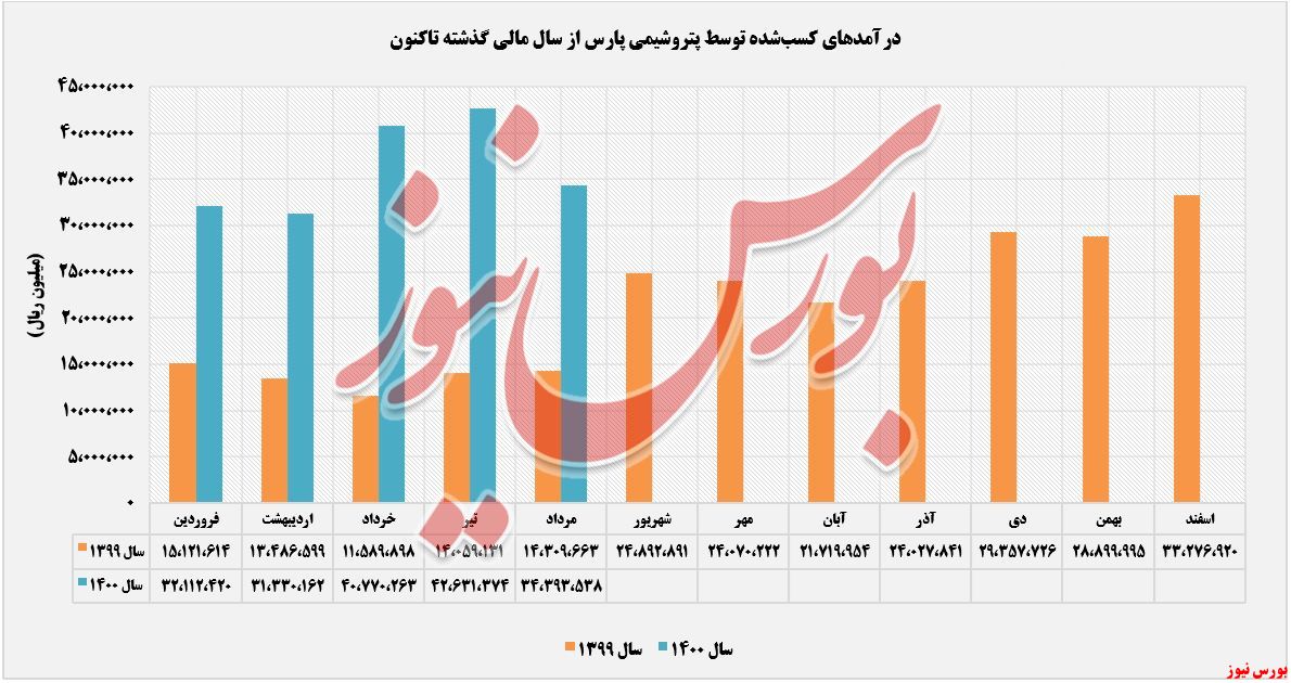 عملکرد کسب درآمدهای پارس+بورس نیوز