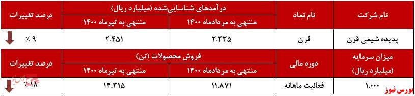 عملکرد ماهانه قرن+بورس نیوز