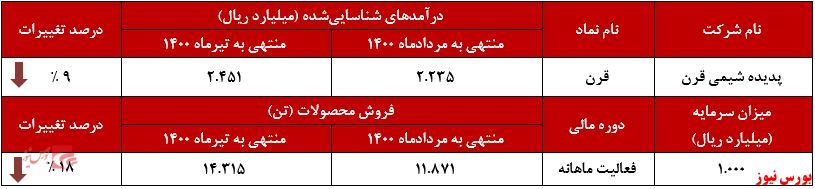 عملکرد ماهانه قرن+بورس نیوز