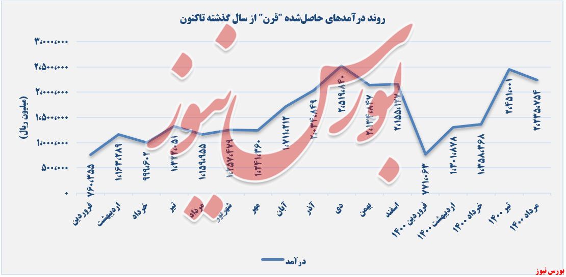 روند کسب درآمدهای پدیده شیمی قرن+بورس نیوز