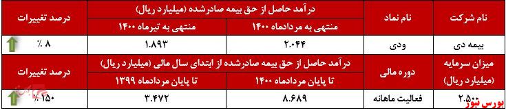 عملکرد ماهانه کسب درآمد بیمه دی+بورس نیوز