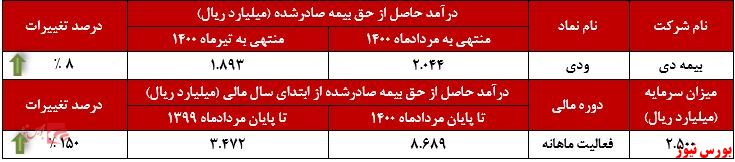 عملکرد ماهانه کسب درآمد بیمه دی+بورس نیوز