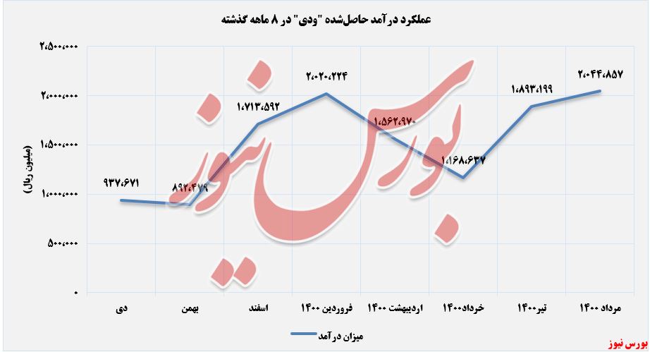 روند کسب درآمد بیمه دی در مردادماه+بورس نیوز