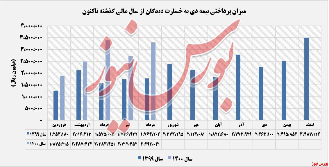 روند پرداختی های ودی تا مردادماه+بورس نیوز