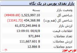 شاخص کل افت ۴۹ هزار واحدی را تجربه کرد