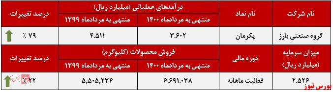 عملکرد ماهانه پکرمان+بورس نیوز