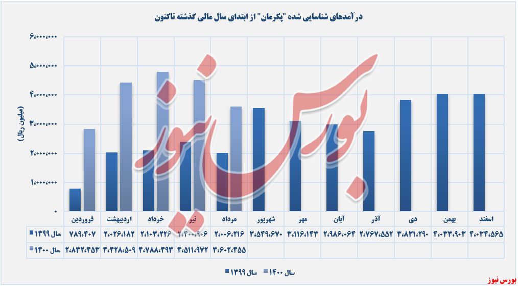 روند کسب درآمدهای پکرمان+بورس نیوز