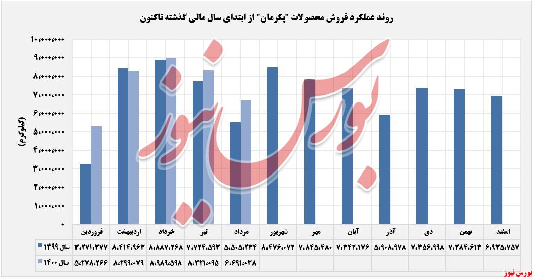 افزایش درآمد سالانه فروش محصولات بارز در مردادماه+بورس نیوز