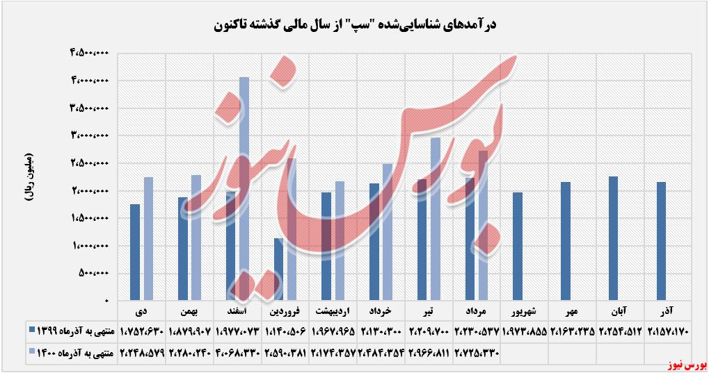 روند کسب درآمد سپ+بورس نیوز