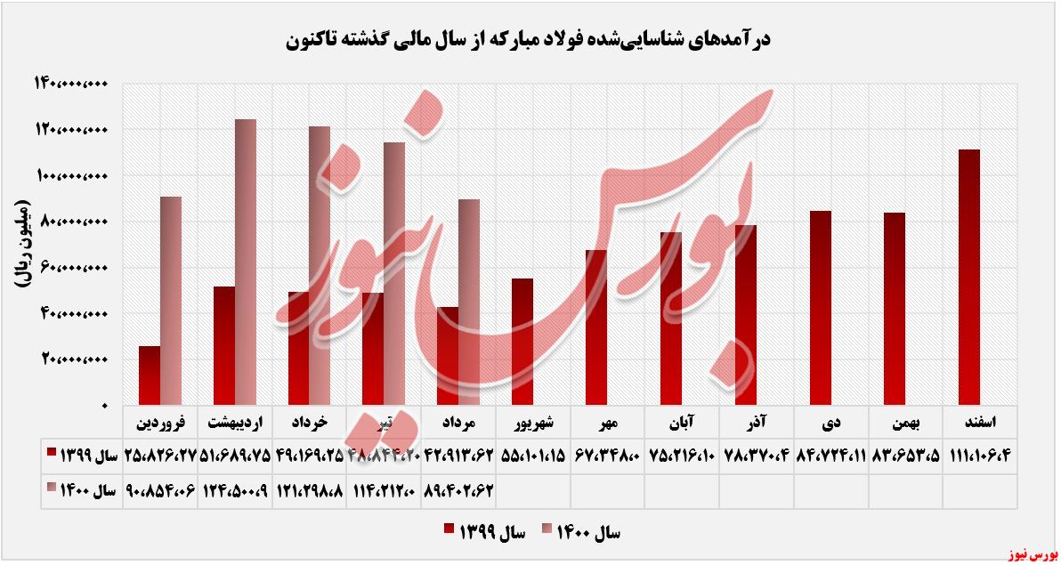 روند کسب درآمدهای فولاد در مردادماه+بورس نیوز