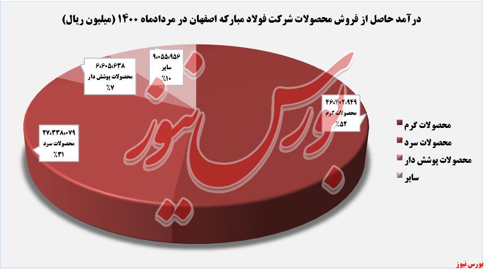 میزان درآمدهای مردادماه فولاد مبارکه+بورس نیوز