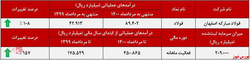 عملکرد ماهانه فولاد مبارکه+بورس نیوز