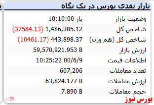 شاخص با افت ۳۷ هزار واحدی مواجه است