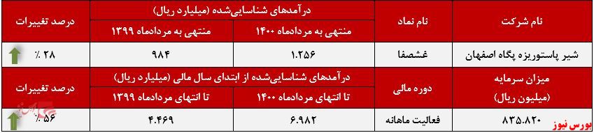 عملکرد ماهانه غشصفا+بورس نیوز