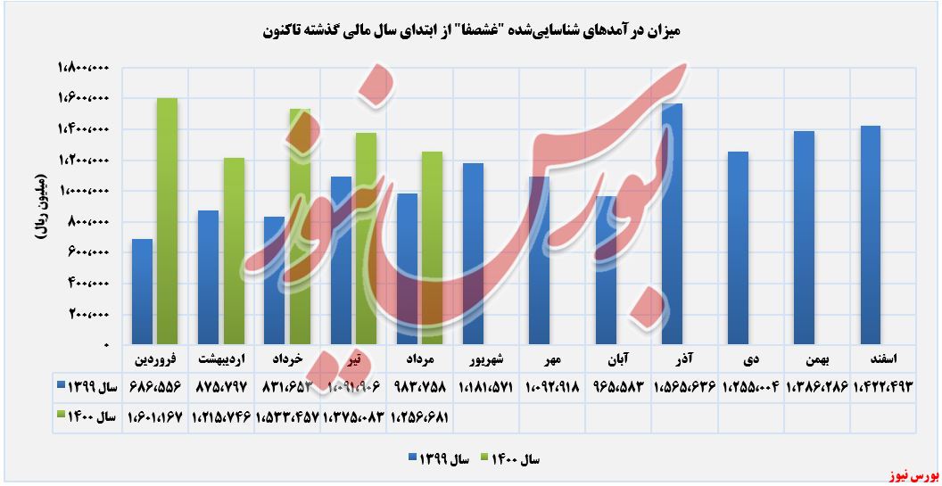 روند کسب درآمد غشصفا+بورس نیوز