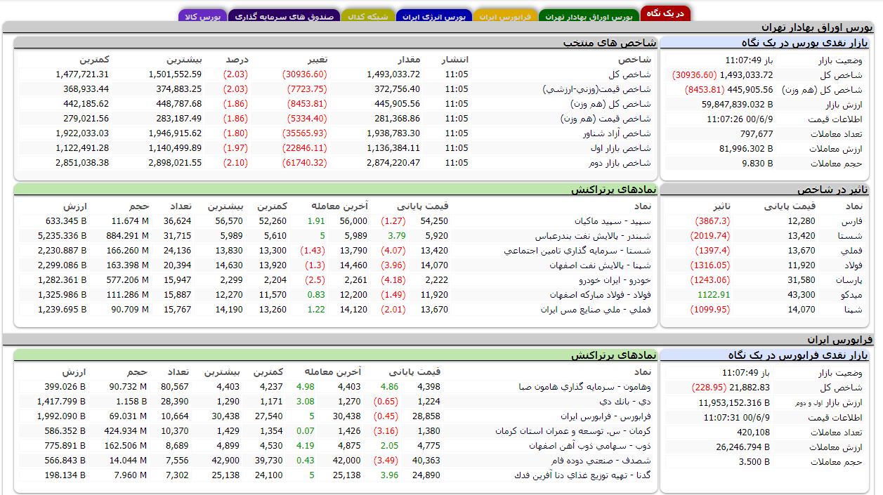 کمی نفس زیر تابلوی بورس آمد