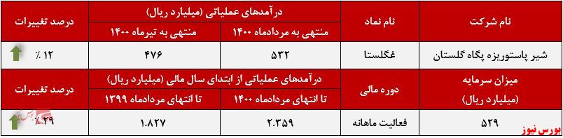 عملکرد ماهانه غگلستا+بورس نیوز