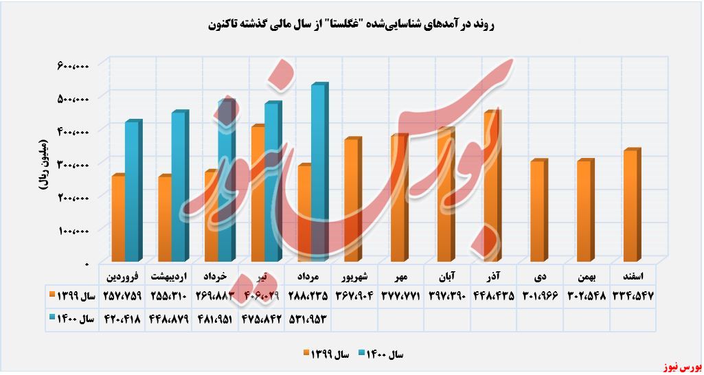 روند کسب درآمد غگلستا+بورس نیوز