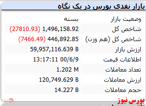 سقوط شاخص به کانال یک میلیون و ۴۰۰ هزار