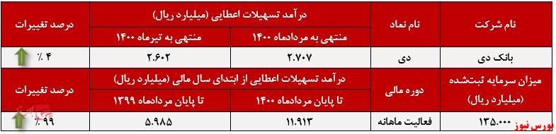 عملکرد ماهانه ودی در مردادماه+بورس نیوز