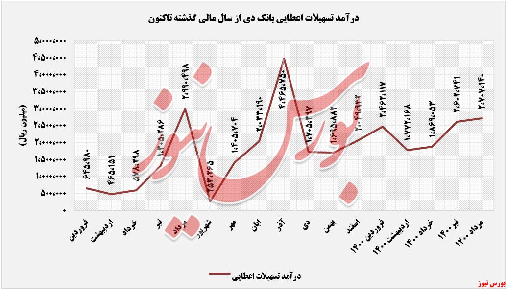 روند کسب درآمدهای بانک دی+بورس نیوز