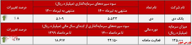 عملکرد ماهانه دی+بورس نیوز