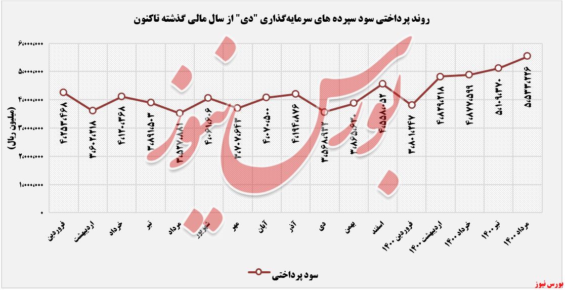 روند پرداختی‌های سود سپرده بانک دی+بورس نیوز