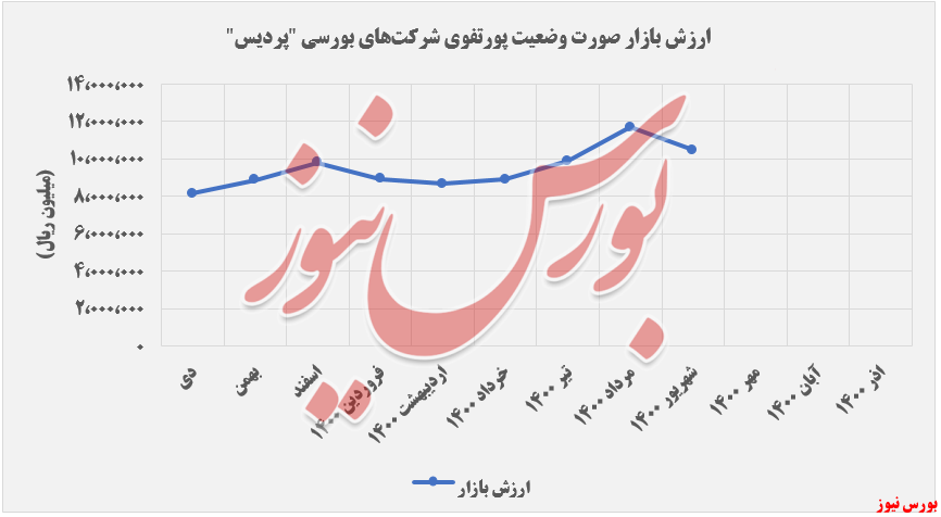 روند ارزش بازار شرکت های پذیرفته شده در بورس پردیس+بورس نیوز