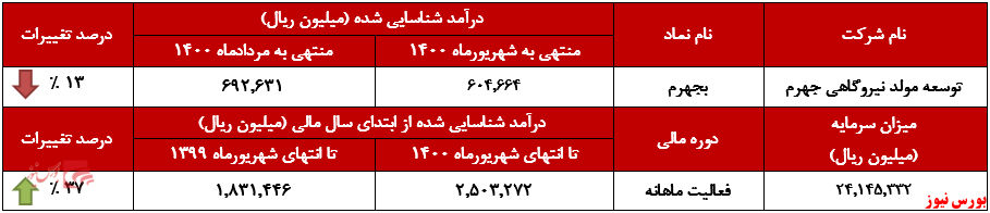 عملکرد ماهانه بجرهم در شهریورماه+بورس نیوز