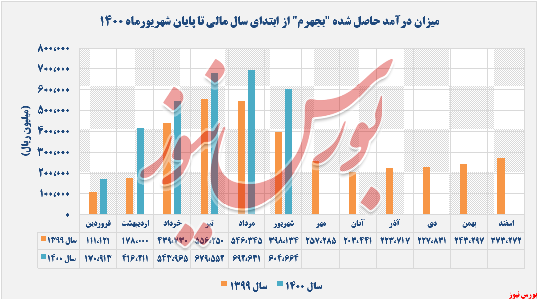 روند درآمدهای بجهرم تا شهریورماه+بورس نیوز