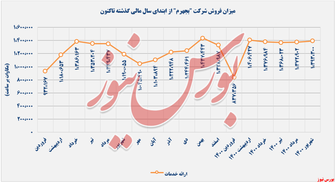 فروش و ارائه خدمات بجهرم+بورس نیوز