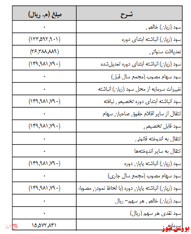 آخرین اخبار مجامع امروز ۱۴۰۰/۰۷/۰۱