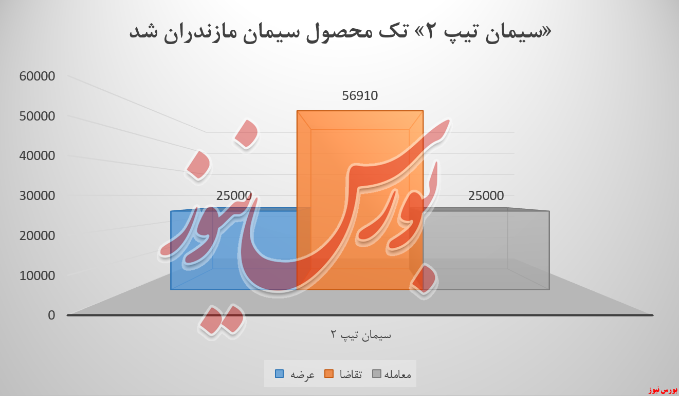 درآمد سیمان مازندران بورس نیوز بورس کالا شستا