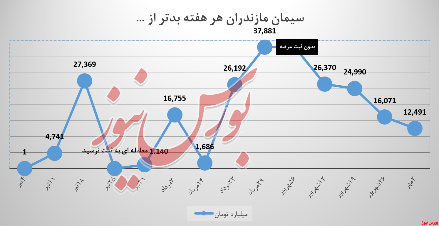 درآمد سیمان مازندران بورس نیوز بورس کالا شستا