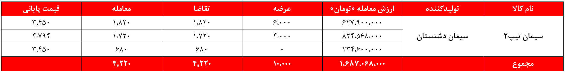 سیمان دشتستان سیمان غدیر بورس نیوز بورس کالا