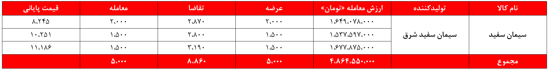 سیمان سفیدشرق سیمان غدیر بورس نیوز بورس کالا