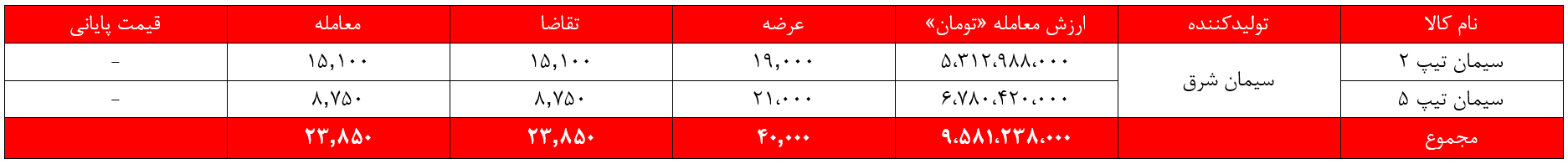 سیمان شرق سیمان غدیر بورس نیوز بورس کالا