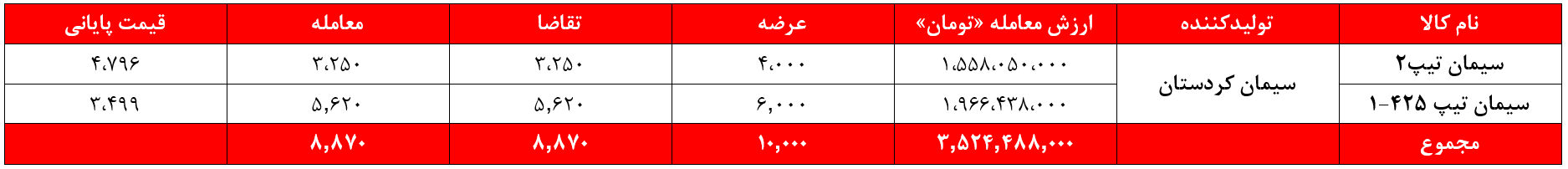 سیمان کردستان سیمان غدیر بورس نیوز بورس کالا