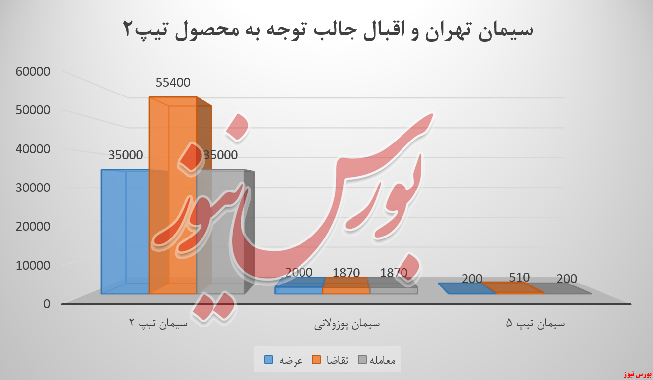 سیمان تهران ستران سیتا سیمان تامین شستا بورس نیوز بورس کالا