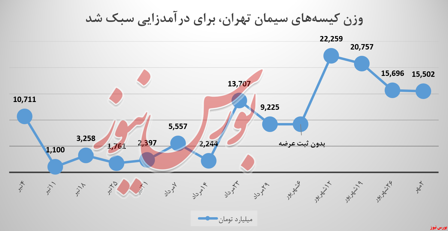 سیمان تهران ستران سیتا سیمان تامین شستا بورس نیوز بورس کالا