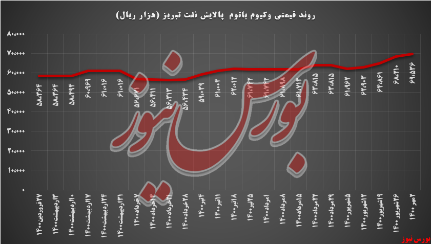 روند قیمتی وکیوم باتوم شبریز+بورس نیوز